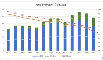 魚與熊掌不可兼得 滁州互聯網銷售的轉型與挑戰