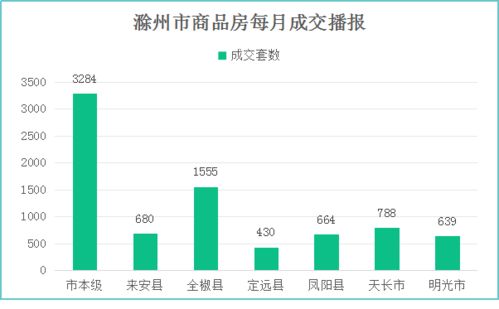 滁州樓市3月報 網簽8040套創新高，互聯網銷售成關鍵引擎